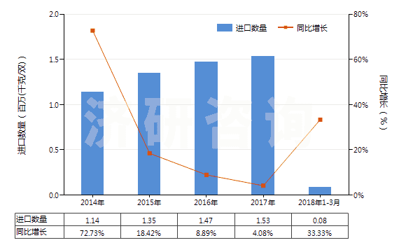 2014-2018年3月中國過踝低于小腿，橡/塑/革外底靴（內(nèi)底＜24cm）(HS64039111)進(jìn)口量及增速統(tǒng)計(jì)